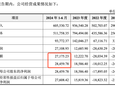 汇川技术拆分子公司联合动力IPO：业绩靠理想，数据现悬殊