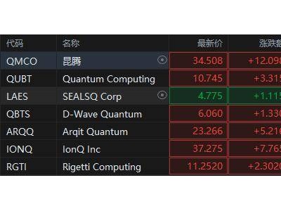 微软英伟达齐发力，量子计算概念股迎来狂欢涨潮？