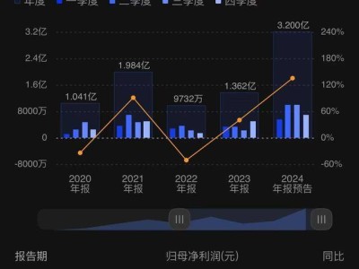 乐鑫科技2024年业绩大增，新潜力客户与多领域需求共推营收利润创新高