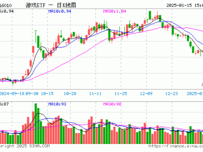 游戏ETF（516010）份额再增3500万份，规模近17亿，投资前景如何？