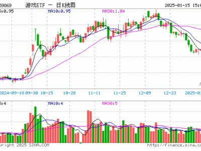 游戏ETF（159869）1月15日份额微降，最新规模达57亿元