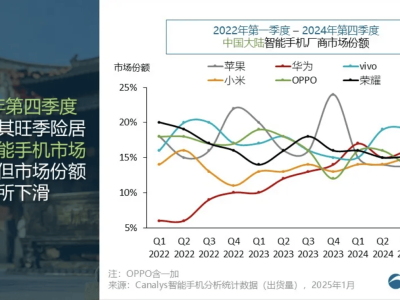 2024年中国手机市场格局大变：vivo夺冠，华为小米涨势凶猛，荣耀何去何从？