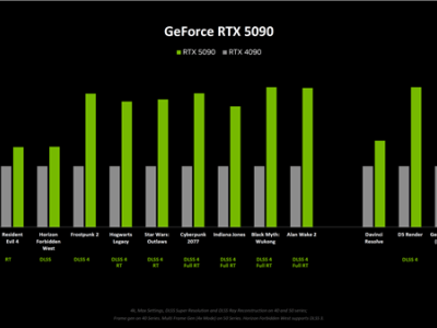 英伟达RTX 50系列显卡性能大幅提升，售价上涨，DLSS 4技术成亮点