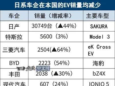 比亚迪在日本2024年EV市场大放异彩，首次超越丰田！