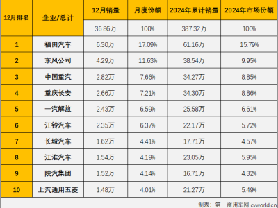 福田汽车2024再创辉煌：年销60万+，新能源领航，商用车销冠20载