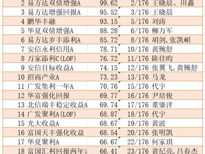 固收十年战绩揭晓：哪些基金经理稳坐收益率TOP20宝座？