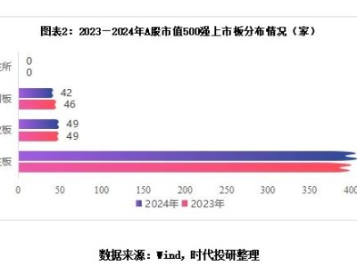 2024年A股市值500强：半导体高歌猛进，白酒行业变革中寻新机