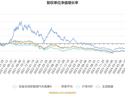 创金合信新能源汽车股票A四季度亏损超亿元，净值下滑12.43%！