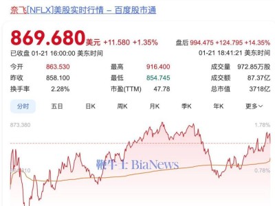 奈飞Q4财报大放异彩：营收猛增16%，付费用户激增1900万创新高