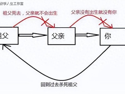 时间旅行可行吗？祖父悖论与未来人的神秘缺席