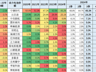 宁德时代2024年净利润大增，电池市场份额领跑行业