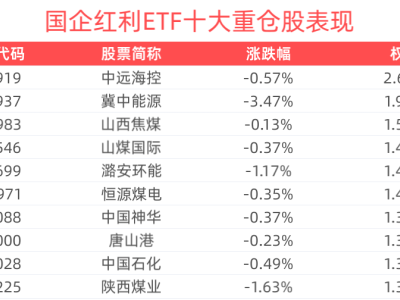 高质量发展阶段，国企红利ETF(159515)为何备受青睐并溢价交易？