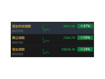 港股午盘大动荡：新东方暴跌25%，科技、地产、汽车股齐下跌