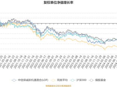 中信保诚新机遇混合(LOF)2024Q4业绩揭晓：利润增，净值涨2.01%