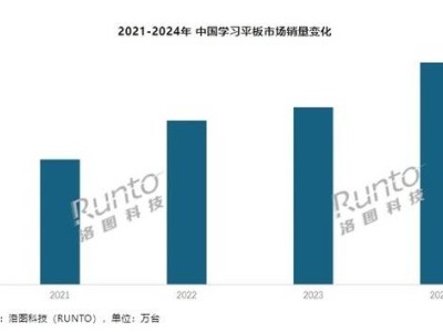 2024年中国学习平板市场销量大增，未来一年将突破700万台？