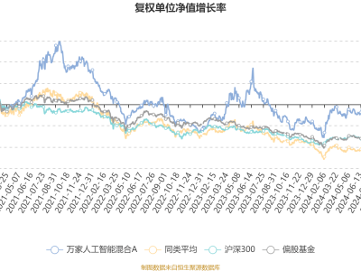 万家人工智能混合A：2024Q4利润超亿，净值增6.07%，未来布局看点何在？