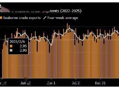美制裁重创俄罗斯海运原油出口，未来之路何去何从？