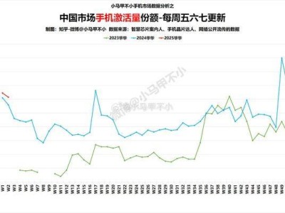 华为手机霸榜！国内手机激活量近五分之一来自华为