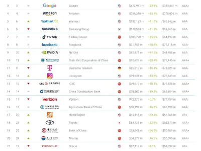 2025全球品牌价值500强出炉，苹果领跑，中国69品牌上榜展现实力