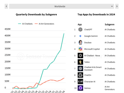 全球手机用户2024年为AI应用豪掷超12亿美元，ChatGPT独占鳌头