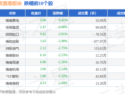 海南自贸港板块1月22日下滑2.26%，海南椰岛领跌，资金流向如何？