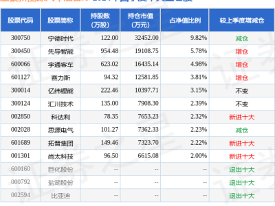 工银新能源汽车混合A最新净值公布，2.5295元微跌0.5%，基金经理表现如何？