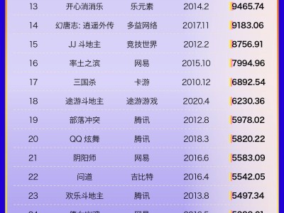 常青游戏榜TOP30，年吸金超430亿，巨头垄断还是新兴势力崛起？