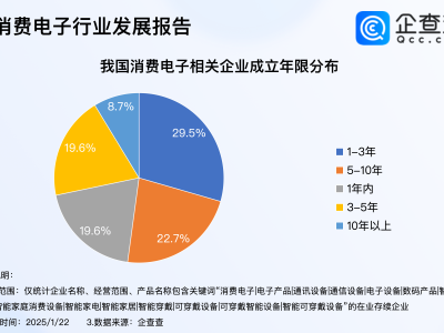 国补促消费电子市场火爆，近五成新企业抢滩近三年成立潮