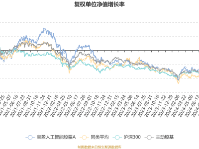 宝盈人工智能股票A四季度业绩亮眼，利润超七千万元，净值增长15.45%