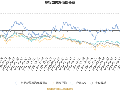 东吴新能源汽车股票A四季度利润公布：93.1万，净值增长稳健达0.63%