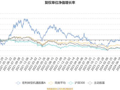 宏利转型机遇股票A四季度利润近2亿，净值增长5.11%，业绩表现如何？