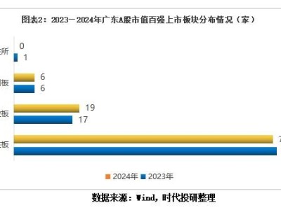 广东A股市值百强揭秘：消费电子强势回归，先进制造业成新焦点