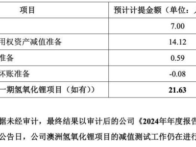 锂业巨头天齐锂业2024预亏超70亿，澳洲二期氢氧化锂项目终止