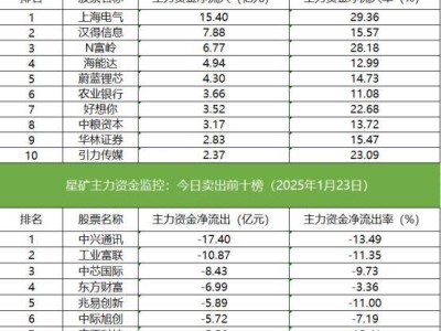 沪深股通成交活跃，标普ETF成交额暴涨6倍，游资抢筹汉得信息近5亿