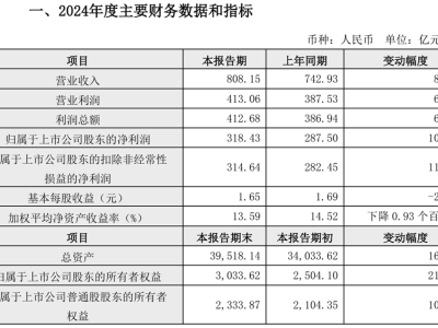 江苏银行2024年业绩快报：营收808亿，净利润增10.76%，资产规模持续扩大