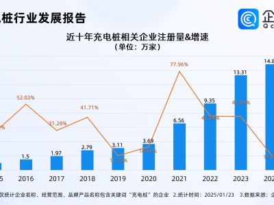 春运路上充电不愁，充电桩企业年注册近8000家助力绿色出行