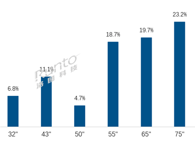 中国电视大屏潮来袭！75英寸登顶，百寸电视销量激增近两倍