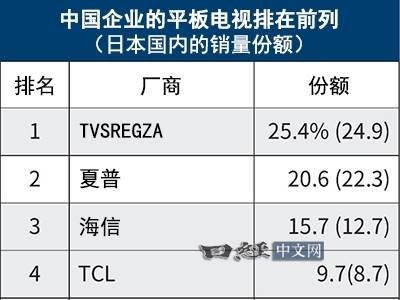 中国平板电视在日本大放异彩！市场份额首破50%，索尼松下黯然失色