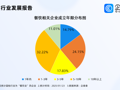 年夜饭预订热潮来袭！1574万餐饮企业蓄势待发迎春节消费高峰