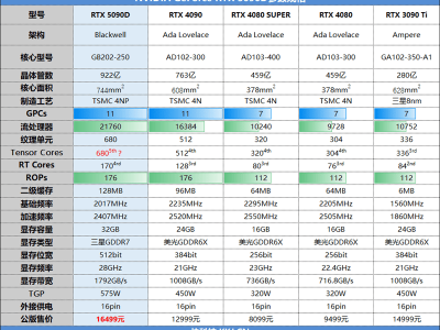 RTX 5090D评测：十年最强GPU，性能飙升30%，DLSS 4引领新纪元