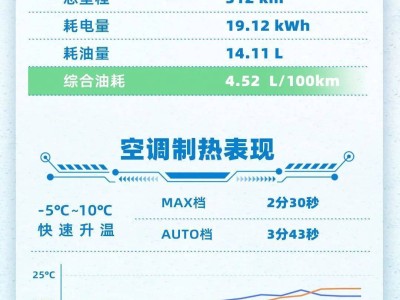 阿维塔07冬测实力展现，纯电体验融合高效能耗，混动新标杆诞生！