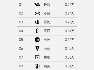 1月第三周新势力销量战报：理想再夺冠，小米稳坐前五，腾势能否逆袭？