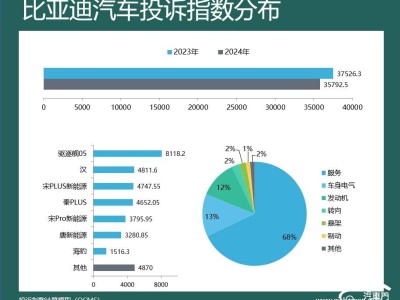 2024车企投诉榜出炉：长安奇瑞上榜，上汽通用五菱投诉激增3倍