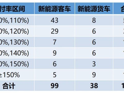 新能源车险亏损57亿，四部委出手：如何破局？