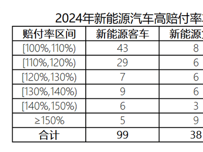 新能源车险贵又亏，车主险企两头难！去年承保亏损达57亿