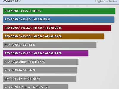 RTX 5090在PCIe4.0x16下性能损失微乎其微，实测仅约1%