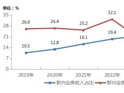 2024年电信业收入突破1.74万亿，新兴业务成增长新引擎