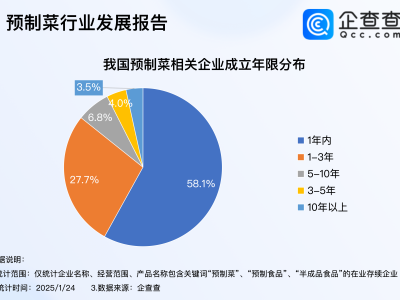 预制菜年夜饭火了！2024年相关企业注册量激增147.8%