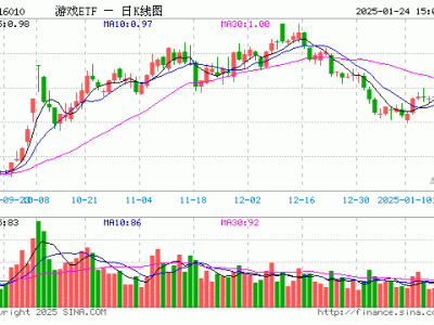 游戏ETF（516010）1月24日份额下滑，最新规模仍达16.71亿元