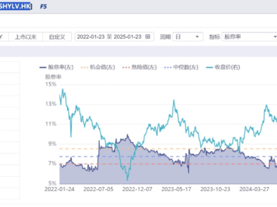 港股红利资产受热捧，低波ETF成布局优选，黄金配置期已至？